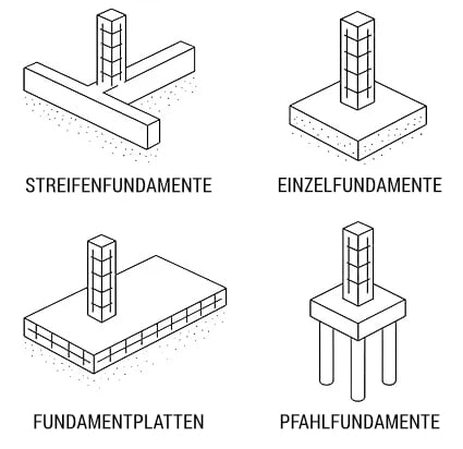 fundamentarten
