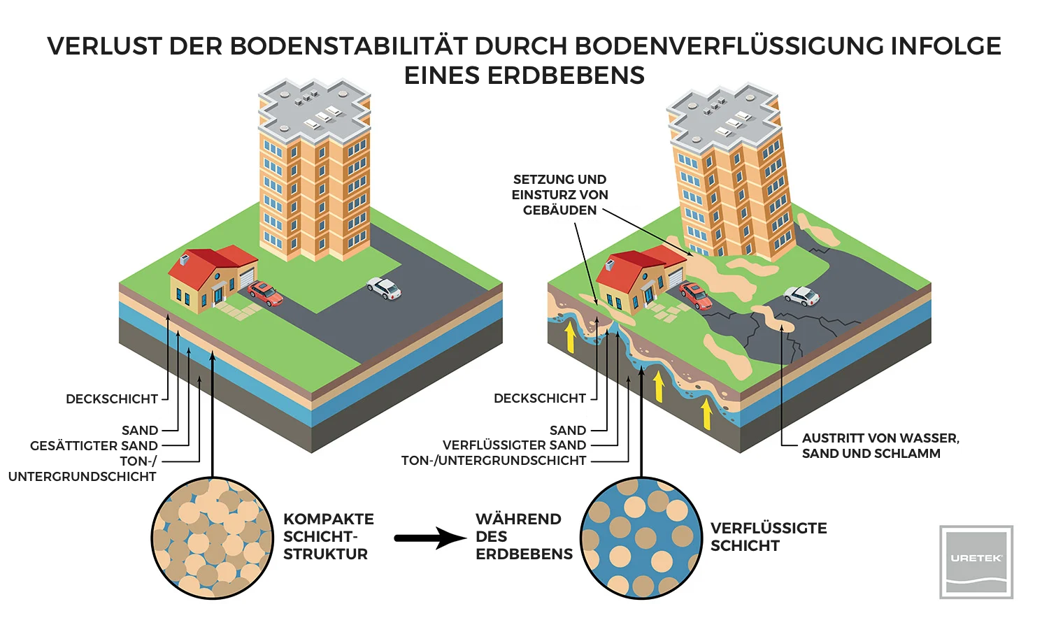 Infografik: Verlust der Bodenstabilität durch Erdbeben