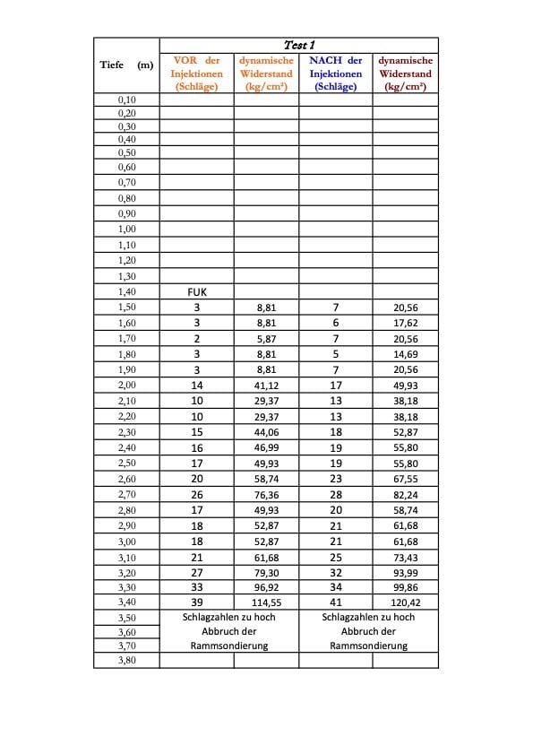 Abbildung der Schlagzahlen