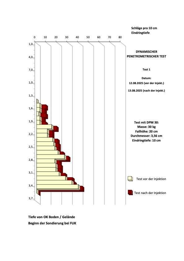 Visualisierung des Penetrometertests
