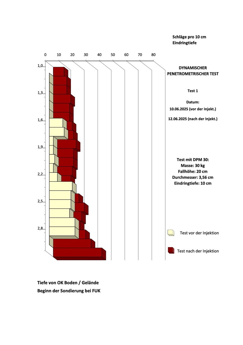 Grafik der ersten Rammsondierung