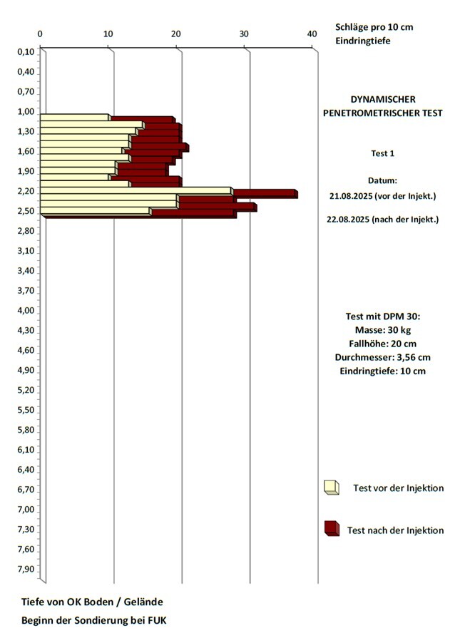 Abbildung der Rammsondierung