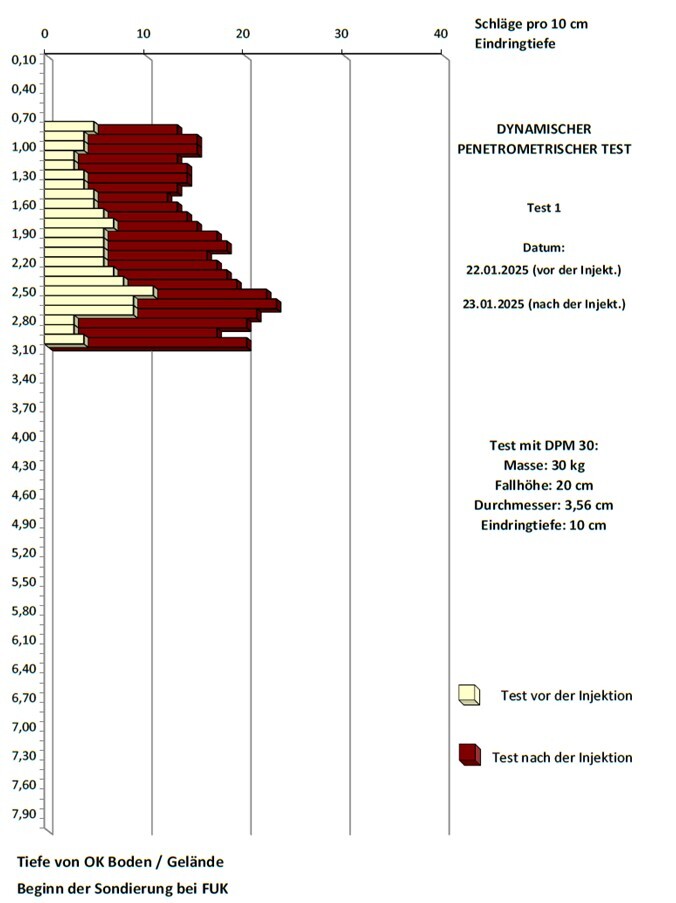 Ergebnisse der Rammsondierung