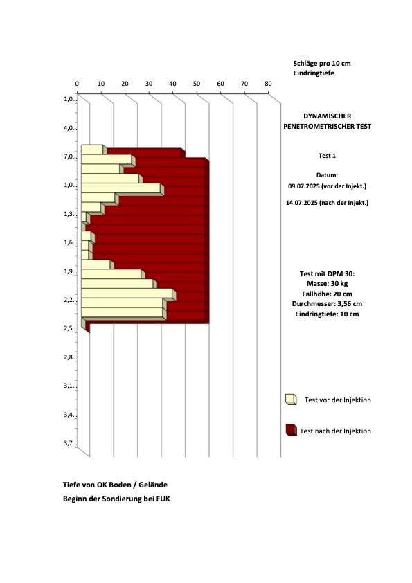 Abbildung Penetrometertest