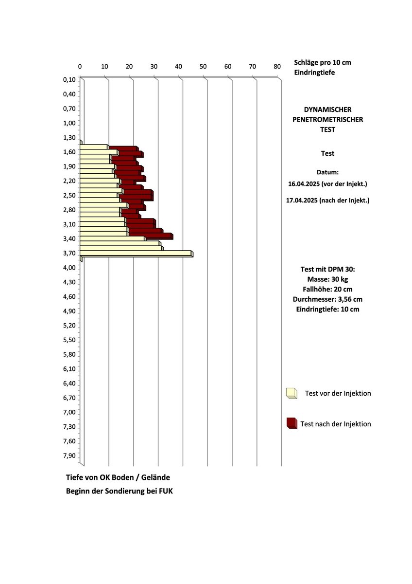 Grafik der Rammsondierung