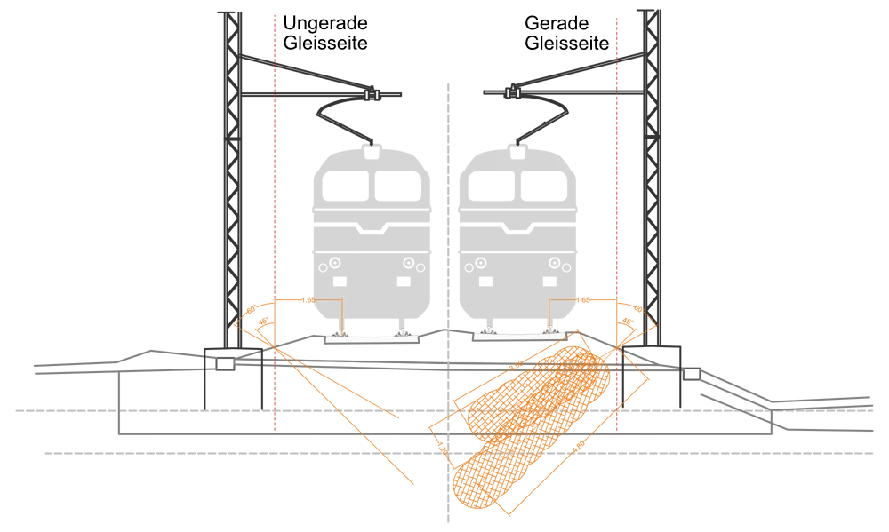 Querschnitt der Stabilisierung mit gerader und ungerader Gleisseite
