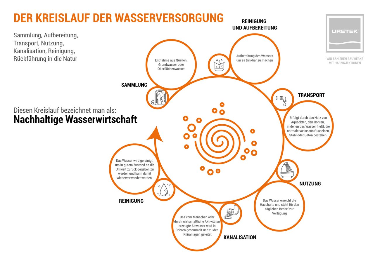 Grafik: Wasserversorgungs-Kreislauf
