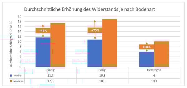 Durchschnittliche Erhöhung der Tragfähigkeit je nach Bodenart