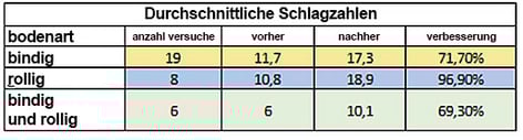 Tabelle mit Durchschnittlichen Schlagzahlen nach Bodenart